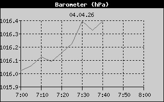 Barometer: 1 Hour History